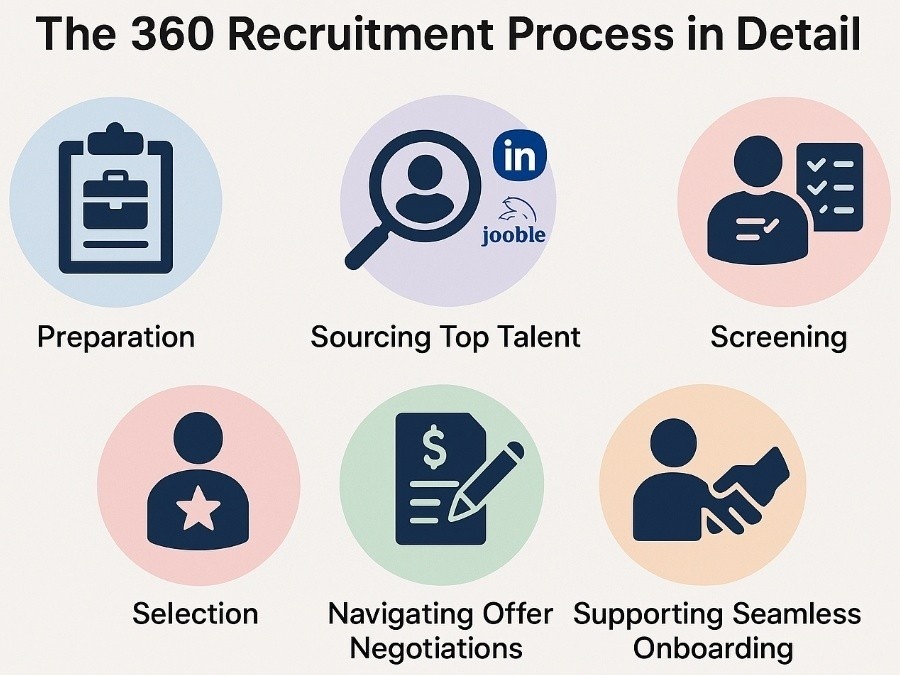 365 recruitment process