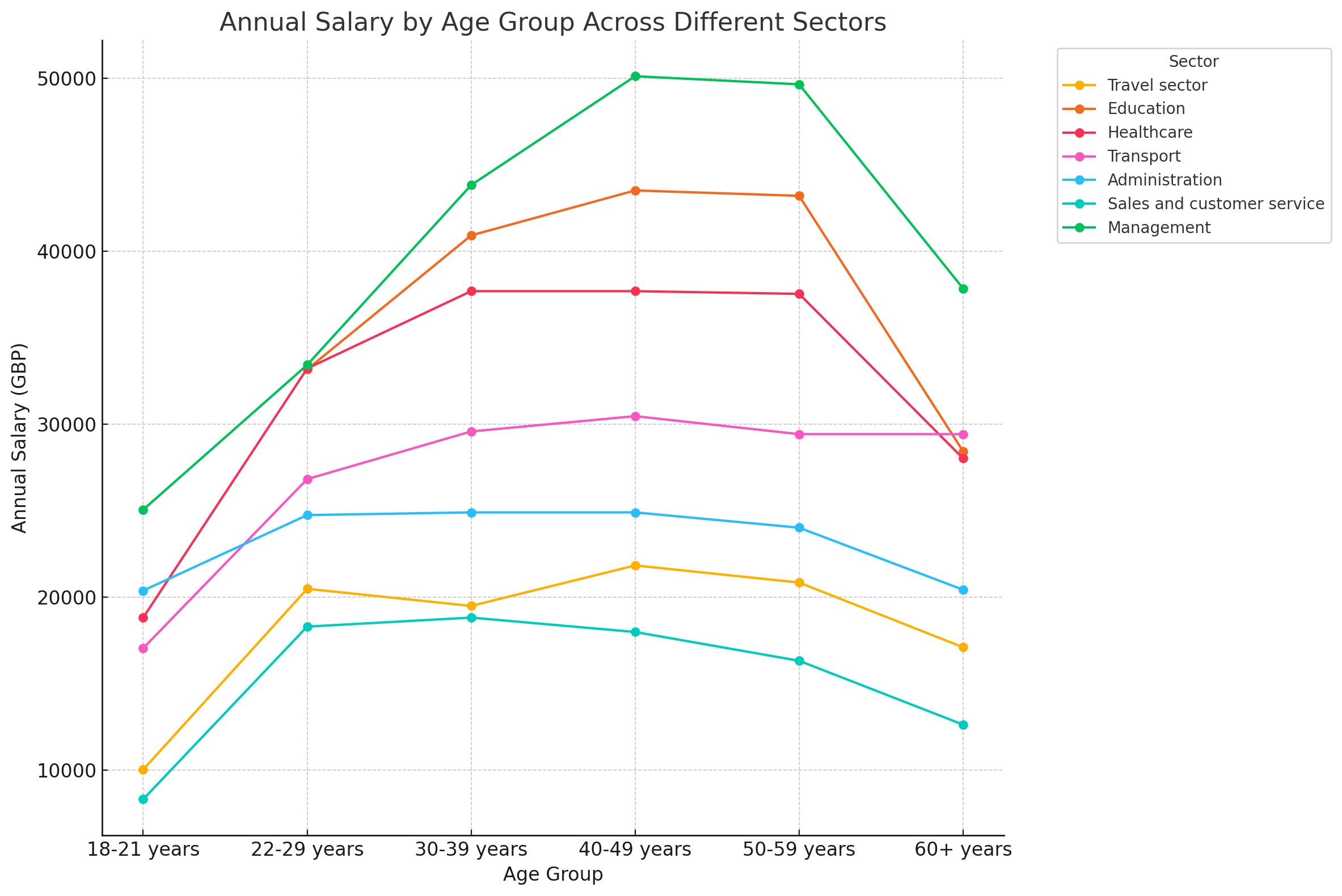 The interdependence between age group and industry