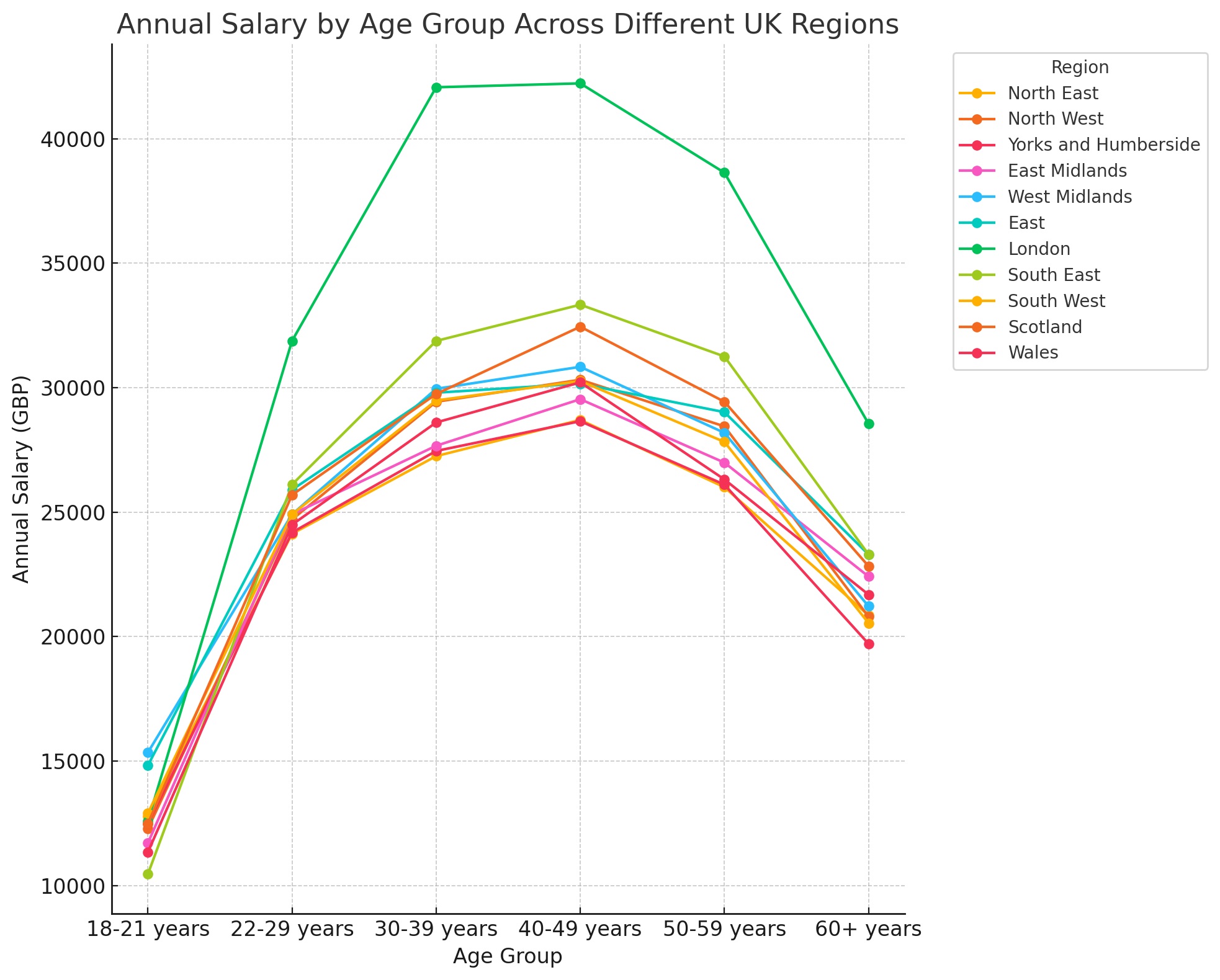 The interdependence between age group and location