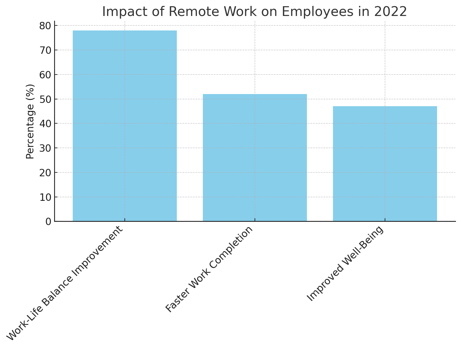 Impact of Remote Work on Employees in 2022