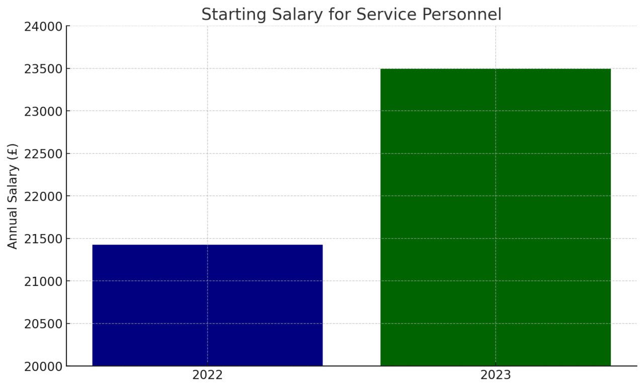 buckingham palace guards salary 2022-2023