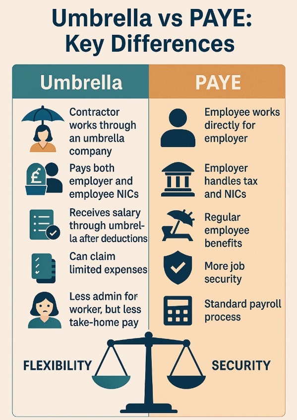 Key diifferences between Umbrella and PAYE employment models
